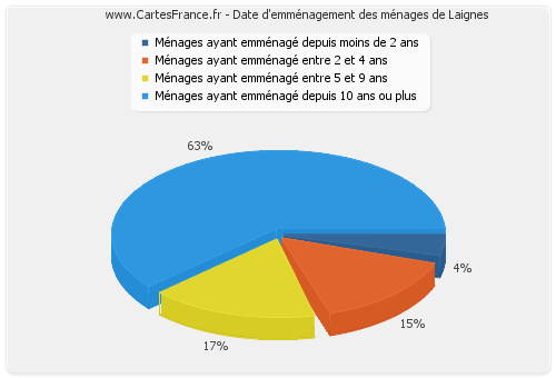 Date d'emménagement des ménages de Laignes