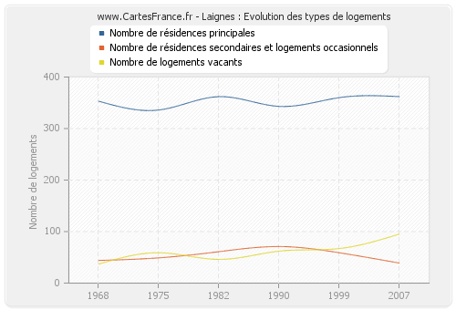 Laignes : Evolution des types de logements