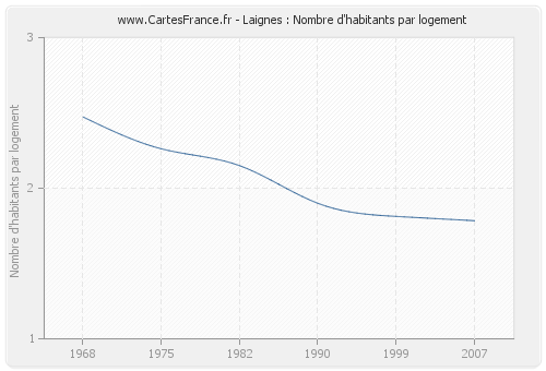 Laignes : Nombre d'habitants par logement