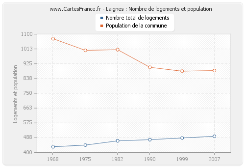 Laignes : Nombre de logements et population