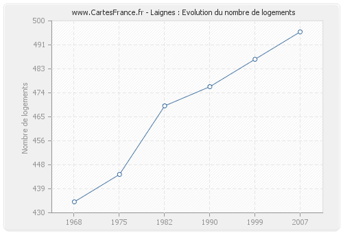 Laignes : Evolution du nombre de logements