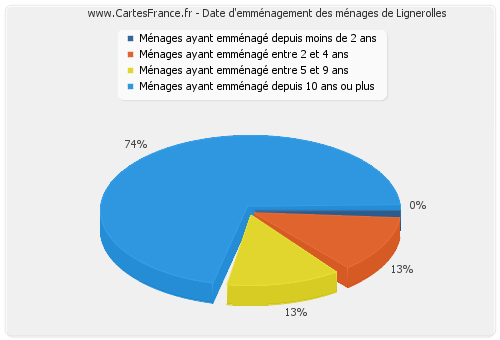 Date d'emménagement des ménages de Lignerolles