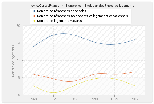 Lignerolles : Evolution des types de logements