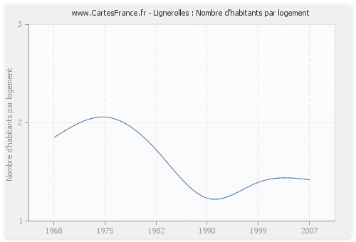 Lignerolles : Nombre d'habitants par logement