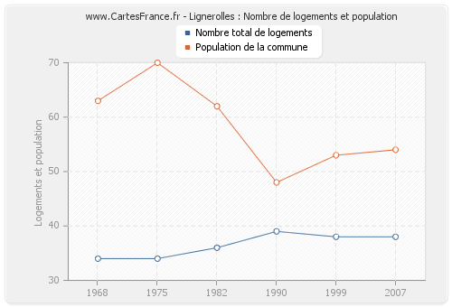 Lignerolles : Nombre de logements et population