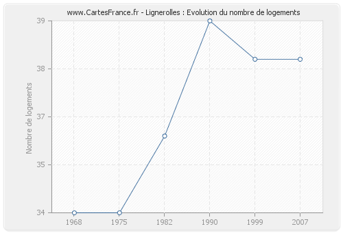 Lignerolles : Evolution du nombre de logements