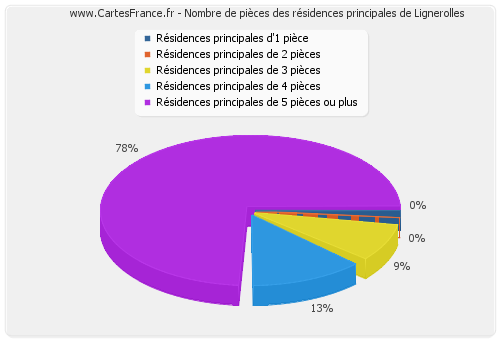 Nombre de pièces des résidences principales de Lignerolles