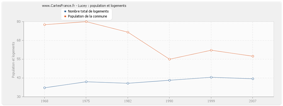 Lucey : population et logements