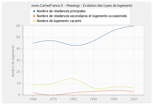 Massingy : Evolution des types de logements