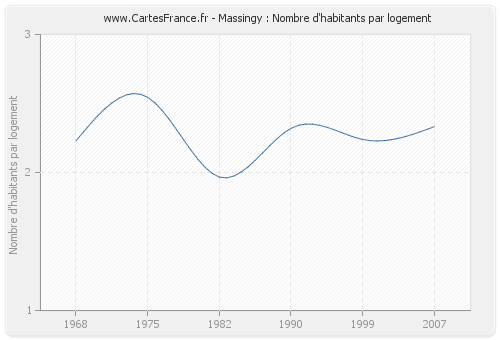 Massingy : Nombre d'habitants par logement