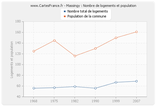 Massingy : Nombre de logements et population