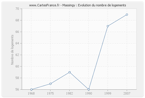 Massingy : Evolution du nombre de logements