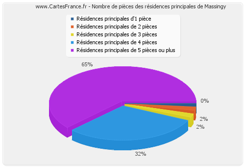 Nombre de pièces des résidences principales de Massingy