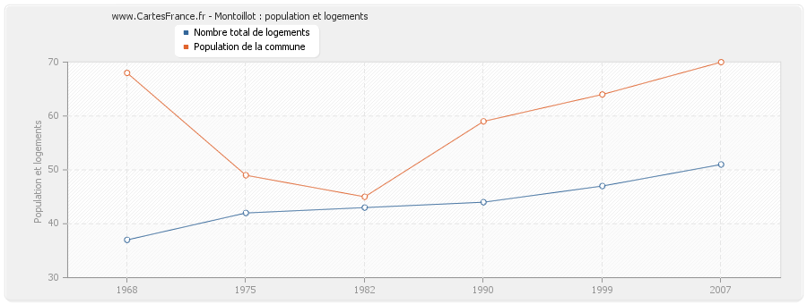 Montoillot : population et logements