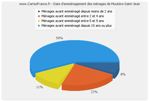 Date d'emménagement des ménages de Moutiers-Saint-Jean