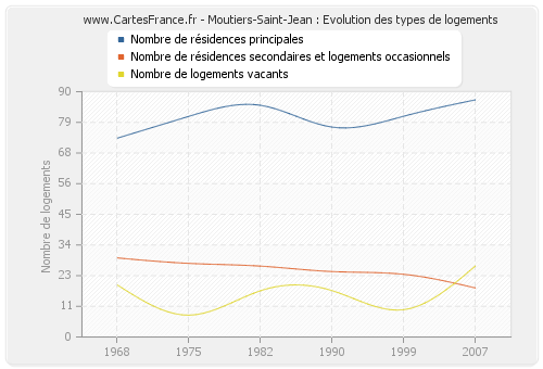 Moutiers-Saint-Jean : Evolution des types de logements