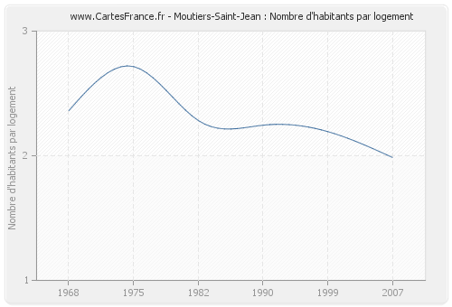 Moutiers-Saint-Jean : Nombre d'habitants par logement