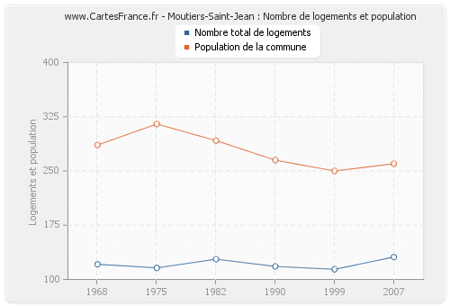 Moutiers-Saint-Jean : Nombre de logements et population