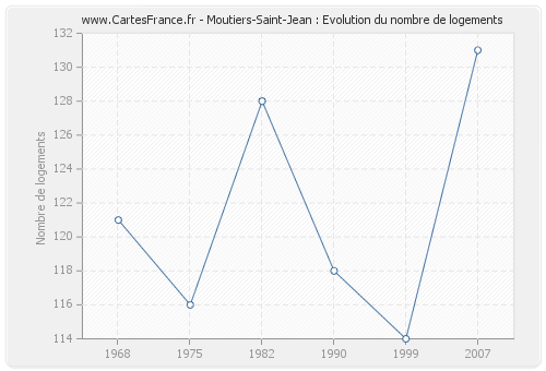 Moutiers-Saint-Jean : Evolution du nombre de logements