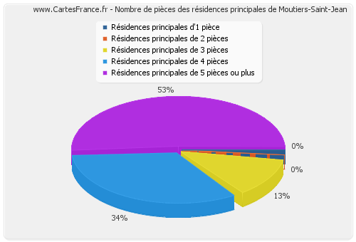 Nombre de pièces des résidences principales de Moutiers-Saint-Jean