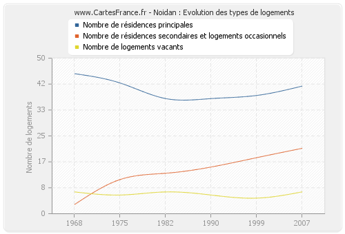 Noidan : Evolution des types de logements