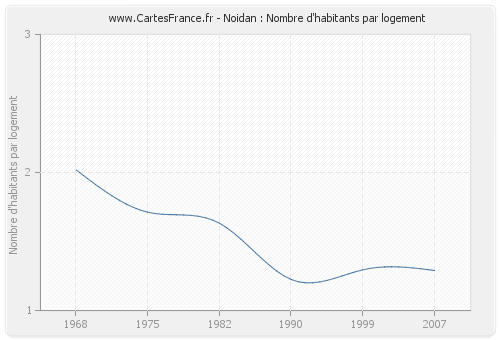 Noidan : Nombre d'habitants par logement