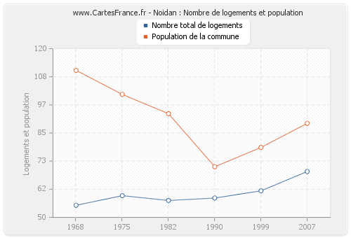 Noidan : Nombre de logements et population