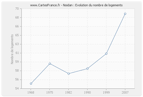 Noidan : Evolution du nombre de logements