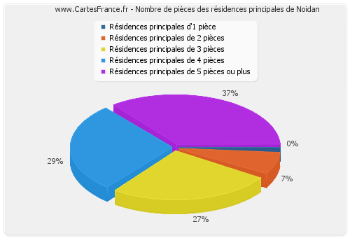 Nombre de pièces des résidences principales de Noidan