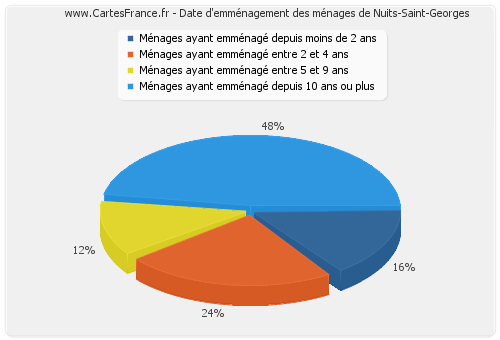 Date d'emménagement des ménages de Nuits-Saint-Georges