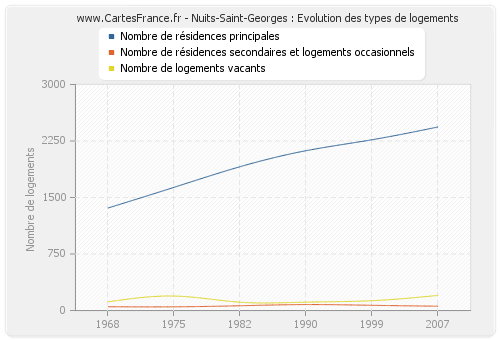 Nuits-Saint-Georges : Evolution des types de logements