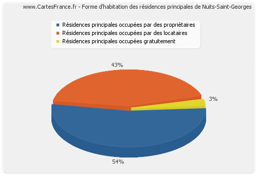 Forme d'habitation des résidences principales de Nuits-Saint-Georges