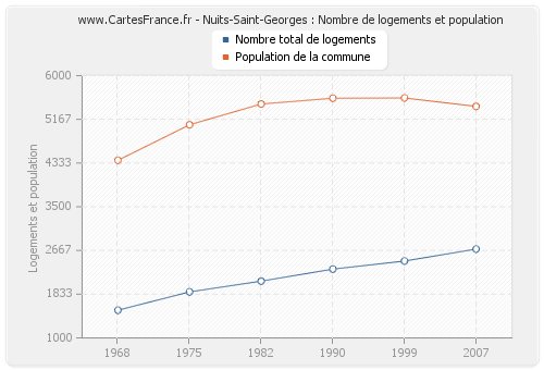 Nuits-Saint-Georges : Nombre de logements et population