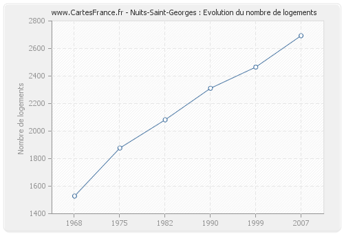 Nuits-Saint-Georges : Evolution du nombre de logements