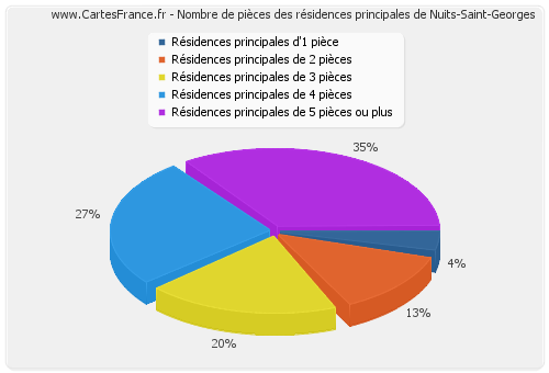 Nombre de pièces des résidences principales de Nuits-Saint-Georges