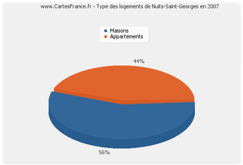 Type des logements de Nuits-Saint-Georges en 2007