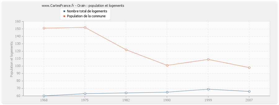 Orain : population et logements