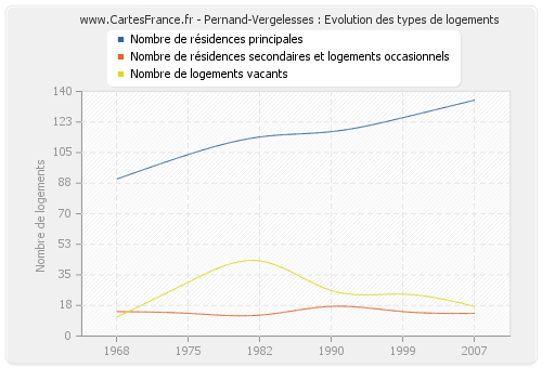 Pernand-Vergelesses : Evolution des types de logements