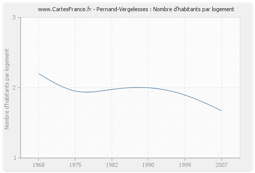 Pernand-Vergelesses : Nombre d'habitants par logement