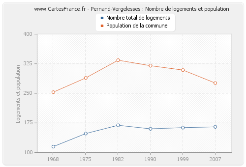 Pernand-Vergelesses : Nombre de logements et population