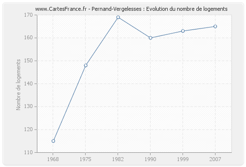 Pernand-Vergelesses : Evolution du nombre de logements