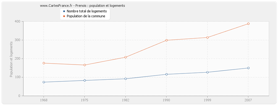 Prenois : population et logements