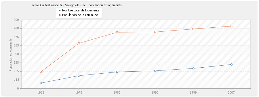 Savigny-le-Sec : population et logements