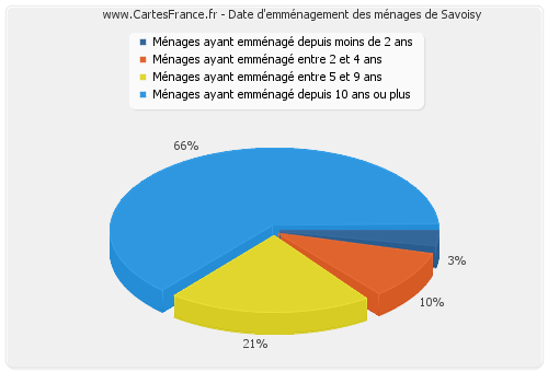 Date d'emménagement des ménages de Savoisy