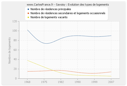 Savoisy : Evolution des types de logements