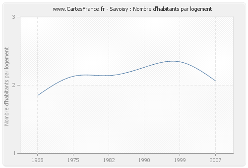 Savoisy : Nombre d'habitants par logement