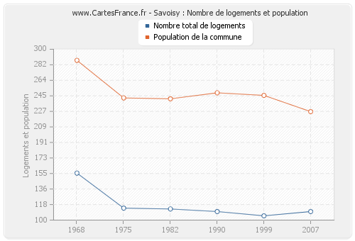 Savoisy : Nombre de logements et population