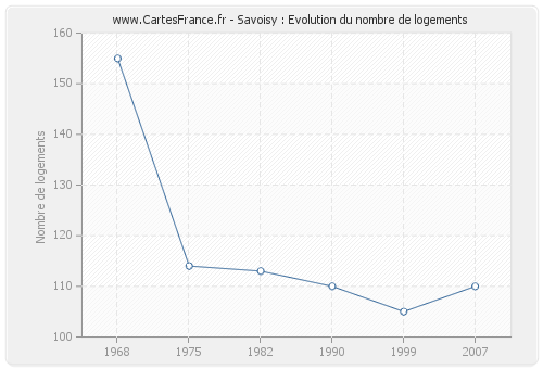 Savoisy : Evolution du nombre de logements