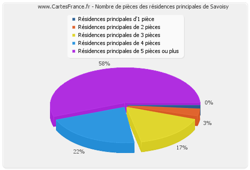 Nombre de pièces des résidences principales de Savoisy