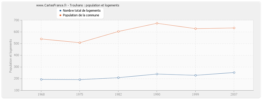 Trouhans : population et logements